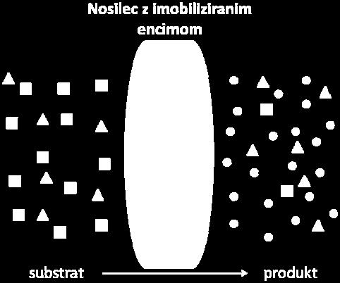 Kadar je biološka komponenta encim, lahko uporabimo različne načine imobilizacije, v praksi pa se najpogosteje uporablja kovalentna vezava, katere prednost je visoka stabilnost in trajnost. Slika 4.1.