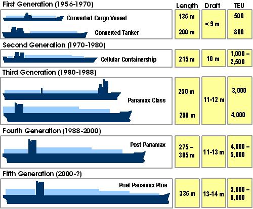 24 Slika 5: Pregled ladij različnih generacij Vir: http://people.hofstra.edu/geotrans/eng/ch3en/conc3en/containerships.html. Na sliki so prikazane generacije ladij.