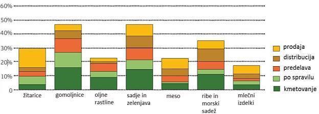 2.2 Ocena količin in stroškov zavržene hrane po svetu in v Sloveniji Glede na to, da je na svetu tako veliko število lačnih in podhranjenih ljudi, in ob naraščajočem številu svetovnega prebivalstva,