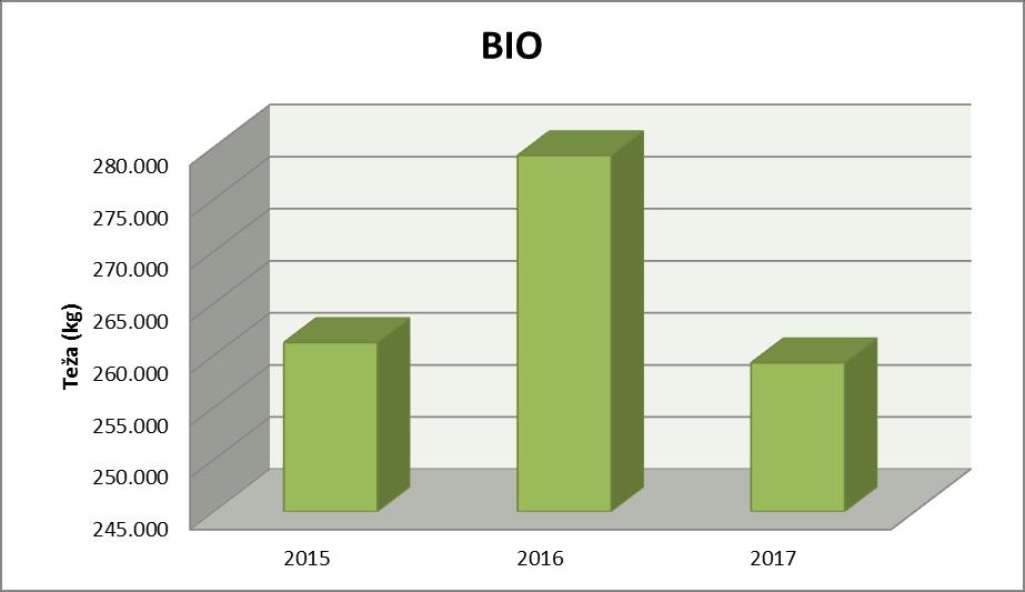 Tabela - Diagram 5-5: Prikaz zbranih količin bioloških odpadkov v občinah Ribnica, Sodražica in Loški Potok v obdobju 2015-2017 Čeprav vsako leto zberemo več bioloških odpadkov, žal ugotavljamo, da