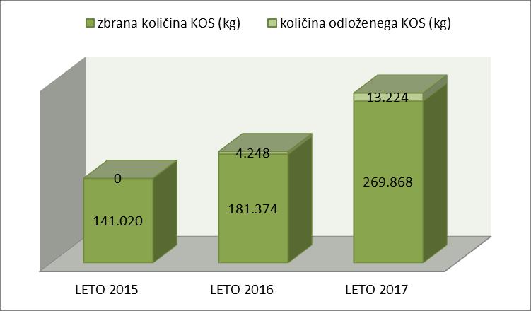 obdobju 2015-2017 zbrana količina KOS (kg) količina odloženega KOS (kg) količina odloženega KOS (%) LETO 2015 141.