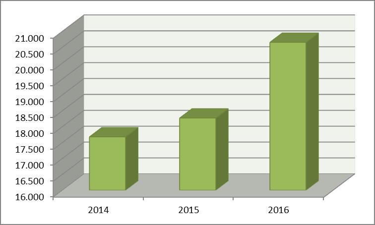 Diagram 13-13: Prikaz primerjave zbranih nevarnih odpadkov v obdobju od 2015-2017 v občinah Ribnica, Sodražica in Loški Potok Analiza leta 2017 Rezultat ločevanja na izvoru se kaže v razmerju med