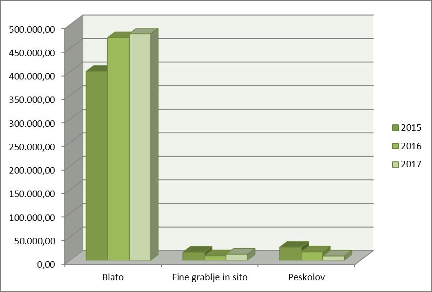 Tabela-diagram 17-17: Prikaz oddanih odpadkov v nadaljnjo predelavo v obdobju 2015-2017 Odpadki, ki se zbirajo na mehanski stopnji čiščenja v glavnini nastajajo kot posledica uporabe vode v