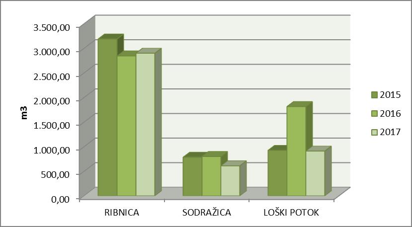 Tabela-diagram 21-21: Prikaz izpraznjenih greznic v obdobju 2015-2017 Zaradi sistematičnega praznjenja so količine prevzetega grezničnega blata v letu 2017 4.420,00 m 3.
