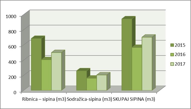Tabela Diagram 32-32: Primerjava porabe sipine od leta 2015-2017 za občini Ribnica in Sodražica Občina Ribnica je za potrebe