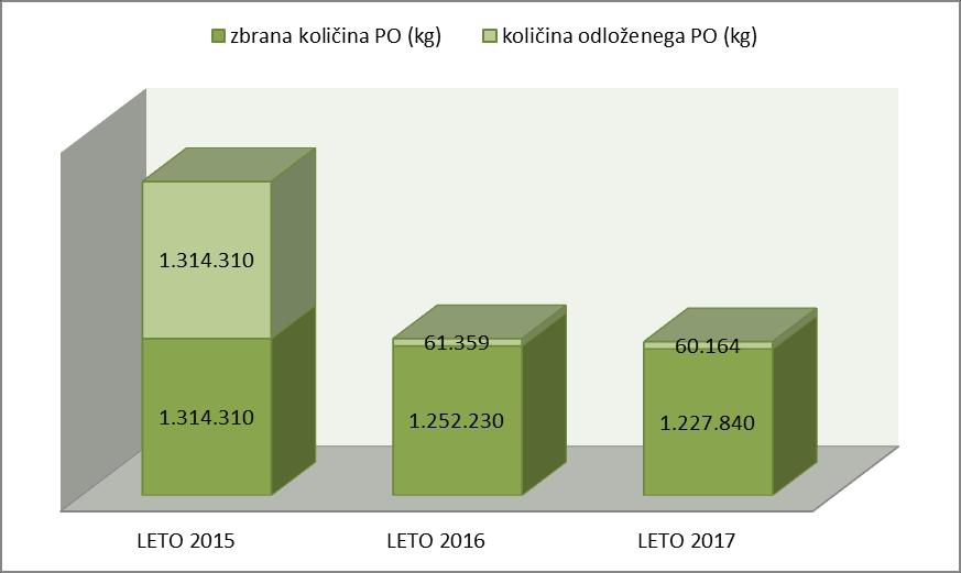 Tabela - Diagram 3-3: Prikaz razmerja med zbranimi in odloženimi PO v občinah Ribnica, Sodražica in Loški Potok v obdobju 2015-2017 Biološki odpadki - BIO V novembru 2010 smo začeli ločeno zbirati