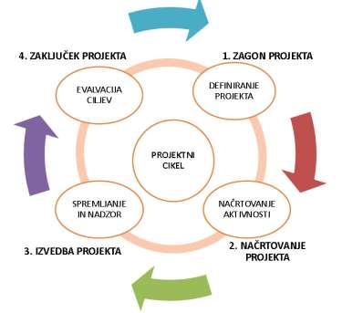 Slika 1: Projektni cikel V nadaljevanju bo priročnik strukturiran na podlagi projektnega cikla.