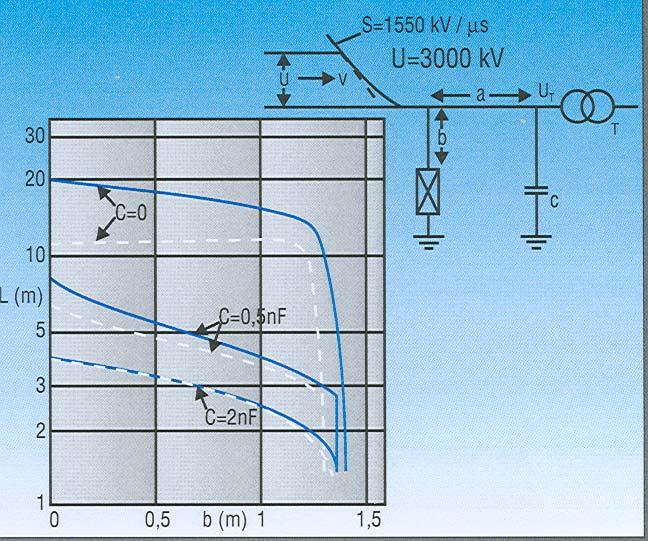Določitev nazivnih veličin odvodnika Kapacitivnost transformatorja povzroča napetostne oscilacije na odseku a in b. Posledica tega so povišane prenapetosti na priključnih sponkah transformatorja.