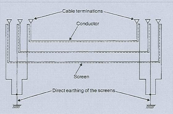 Določitev nazivnih veličin odvodnika 4.11.1 Oplet ozemljen na obeh straneh kablovoda Je najbolj pogost način ozemljevanja opleta.