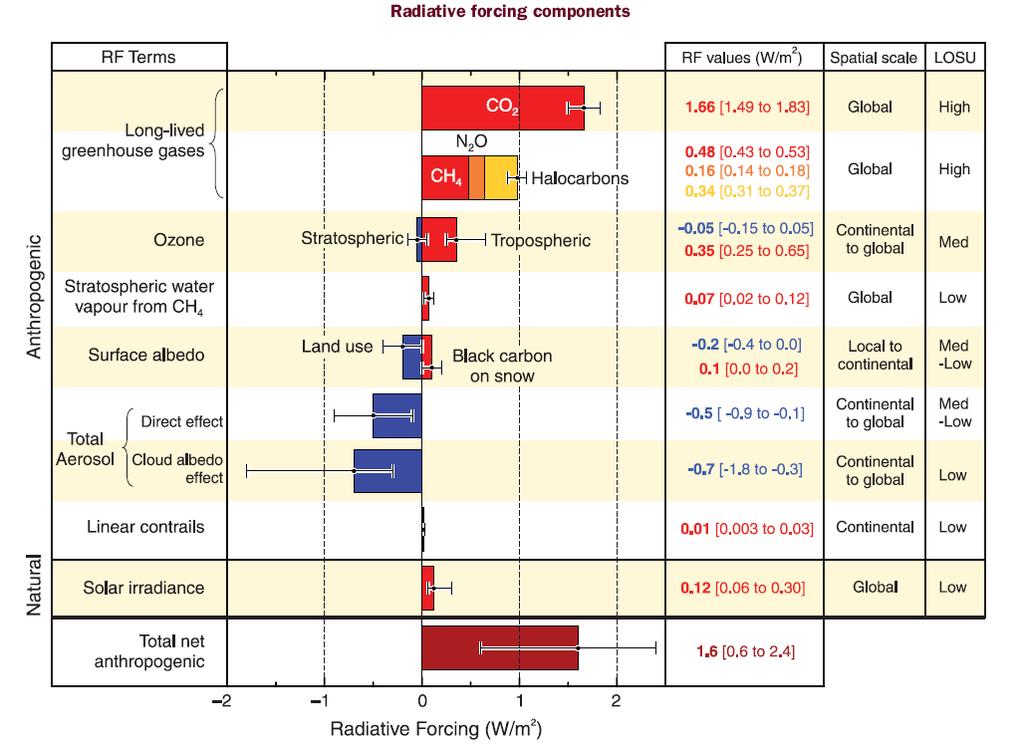 Graf 1: Povprečni globalni sevalni prispevek v letu 2005 v primerjavi z predindustrijskim obdobjem (1750) za CO 2, CH 4, N 20 in druge pomembne dejavnike (najboljša ocena in 5 do 95% razpon
