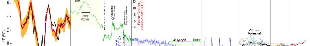 Graf 2: Temperaturna nihanja na Zemlji 15 Cilji
