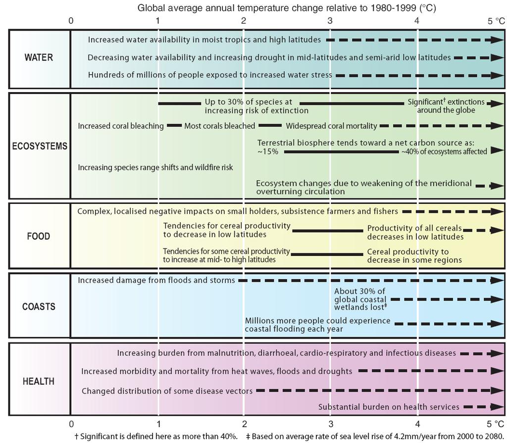 Tabela 2: Primeri vplivov povezanih s stopnjami dviga globalne temperature v 21. stoletju. Črne črte povezujejo vplive, črtkane črtne kažejo nadaljevanje vplivov ob rastoči temperaturi.