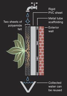 Ta hidroponski sistem je sestavljen iz kovinskega okvirja, ki ga podpira PVC-plošča, na katero sta pritrjena dva sloja poliamidnega filca.