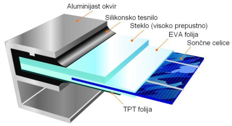 Slika 2.8: Zgradba sončnega modula Sončni modul je električno zaporedna vezava sončnih celic v določenem polju. Vezava več sončnih celic v serijo da ţeleno napetost (1).