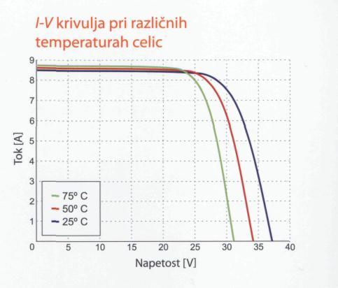 izhodnega toka je sorazmerna jakosti sončnega sevanja. Na sliki 2.9 so prikazane krivulje U-I karakteristike sončnega modula pri različnih vrednostih sončnega sevanja.
