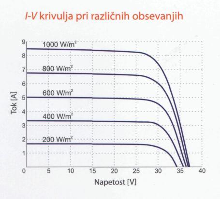 9: U-I karakteristike sončnega modula pri različnih vrednostih jakosti sončnega sevanja (temperatura sončnega modula je konstantna) Pri sončnem sevanju na modul se le ta segreva in s tem se