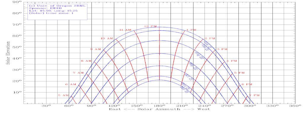 Slika 4.3: Ekliptični diagram 4.4 Program Horicatcher Sistem Horicatcher je preprosto in hitro orodje za fotografiranje obzorja.