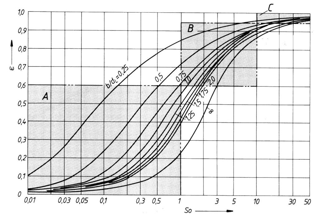 2.2 Sommerfeldovo število Sommerfeldovo število je karakteristično število vsakega drsnega ležaja [1]. Definirano je kot S 0 2 2 pl F bd eff eff L eff eff. eff [Ns/mm 2 = 10 9 mpas].