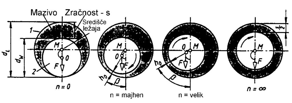 2.3 Relativna ekscentričnost in kot uležajenja s Gred se v odvisnosti od vrtilne hitrosti n premakne za ekscentričnost e h0 (Slika 3). Relativna 2 ekscentričnost je definirana kot 2e 2e s dl. (3.