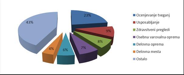 NADZOR V LETU 2012 16.582 VSEH INŠPEKCIJSKIH PREGLEDOV 10.995 NAJRAZLIČNEJŠIH UKREPOV 3.996.059 evrov izrečenih glob 7.299 vseh pregledov s področja VZD 4.971 UKREPOV 3.