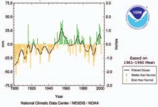 Meseci od aprila do avgusta so bili drugi najtoplejøi od leta 1880 dalje, relativno najhladnejøi pa so bili december, september in februar, ki so bili deseti, osmi in sedmi najtoplejøi v omenjenem