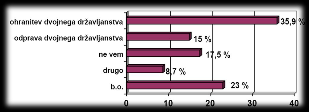 Graf 5.2: Prikaz mnenj anketirancev o odpravi dvojnega državljanstva v Republiki Sloveniji (izraženo v odstotkih) Vir: Medved (2005, 475).