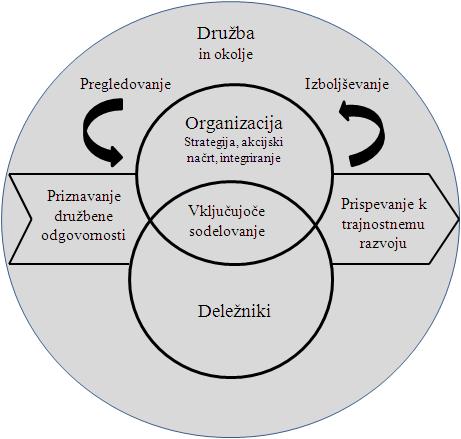 Model napredne organizacije V najnovejših raziskavah (Dimovski et al.