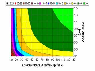 Analiza jakosti možnih sečenj IGLAVCEV na izbranih površinah, primernih za strojno sečnjo V DRŽAVNIH GOZDOVIH Jakost sečnje [m 3 /ha] /10 let OBMOCJE 10 20 30 40 50 60 70 80 90 m 3 /10 let Delež