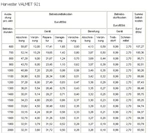 Predstavitev tujih in domačih izračunov kalkulacij stroškov strojnega dela Avstrijske (Maschinen-cost, FVBA) Skandinavske (Timberjack, Univerza Tampere) Slovenske (Winkler in sod.