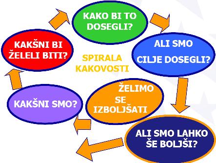 Spodnja slika 1 prikazuje nekaj vprašanj, ki so lahko podlaga dobrega akcijskega načrta: Slika 1: Spirala kakovosti Vir: Klemenčič, S. (2009c). Akcijski načrt (interno gradivo). Ljubljana: ACS, str.