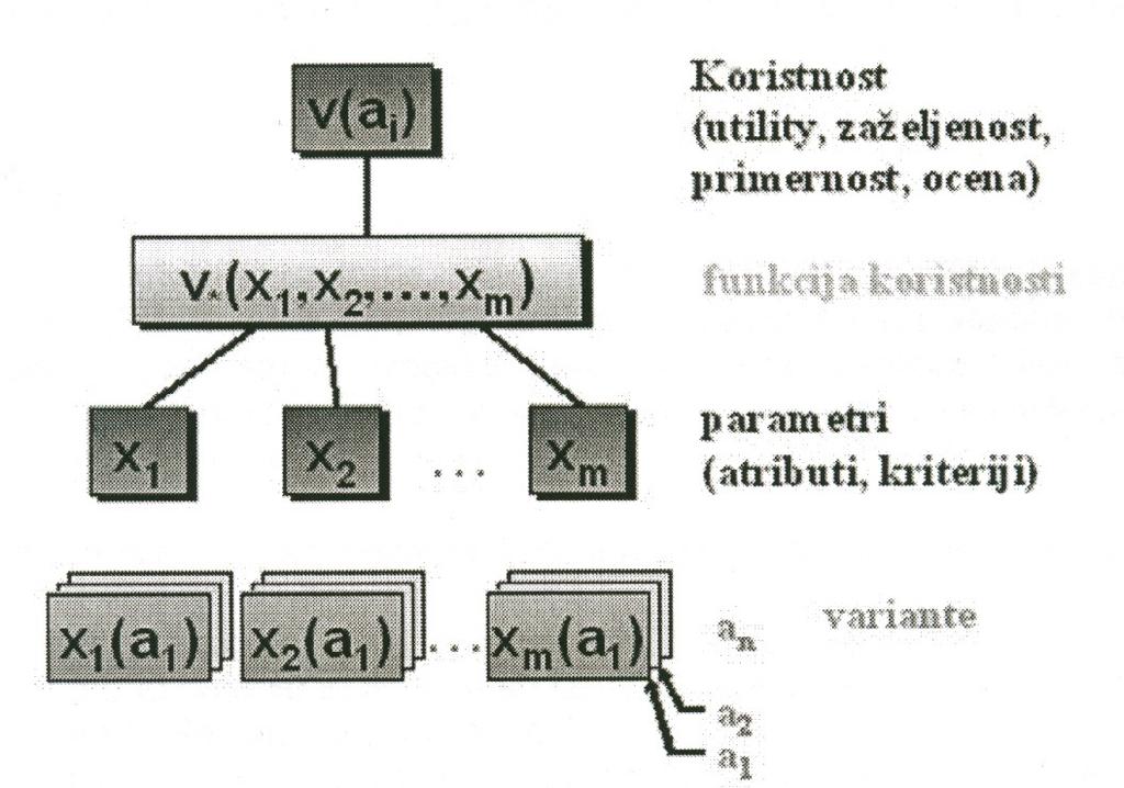 3.3 DEXi računalniški program za večparametrsko odločanje Računalniški program, ki nam omogoča izgradnjo odločitvenega modela.