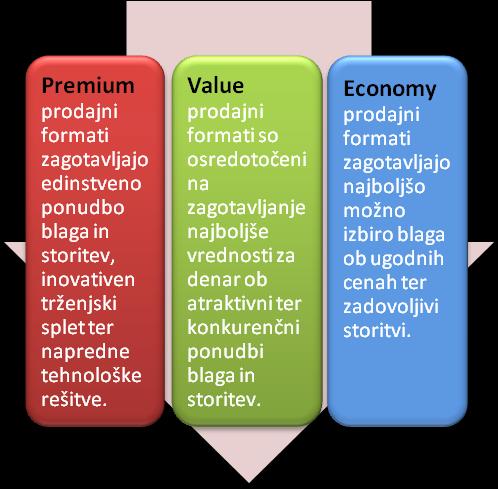 Prodajni formati Več-nivojska strategija blagovnih znamk S širitvijo trgovske mreţe v drţave JV Evrope vstopa Mercator tudi na trţišča, ki so različno ekonomsko zrela oziroma učinkovita.