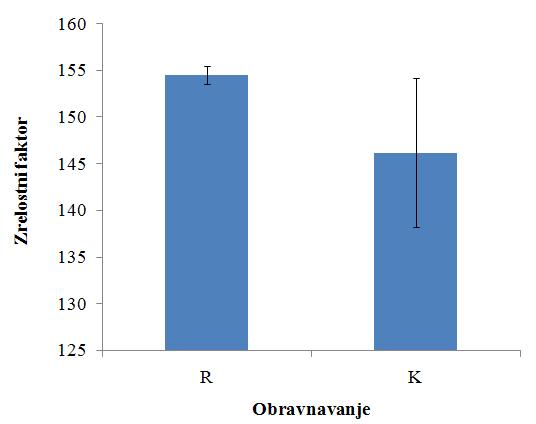 Povprečne vrednosti faktorja s standardno napako so glede na obravnavanje prikazane na sliki 9. Med obravnavanjema se v zrelosti grozdja niso pokazale statistično značilne razlike.