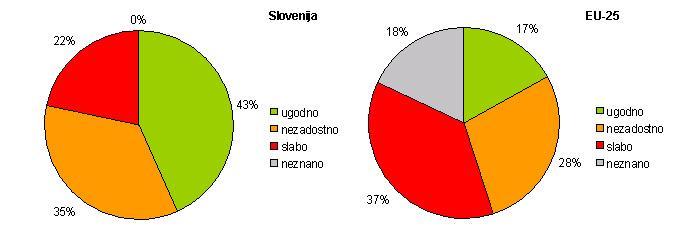 Slika NB12-4: Primerjava stanje ohranjenosti habitatnih tipov v Sloveniji in Evropi Vir: Poročilo o stanju ohranjenosti vrst in