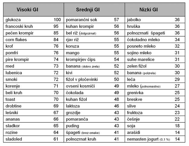 Tabela 3: Tabela glikemičnih indeksov (Montignac, 2001)