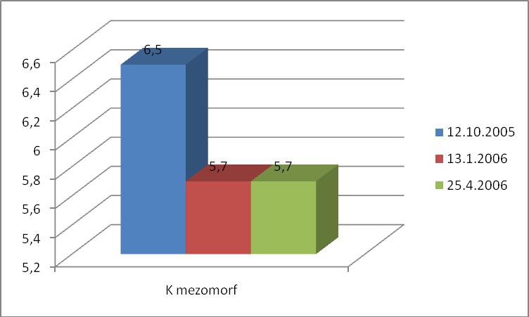 V grafu 13 je prikazano spreminjanje mezomorfne komponente somatotipa v šestmesečnem obdobju. Graf 13: Spreminjanje mezomorfne komponente somatotipa.