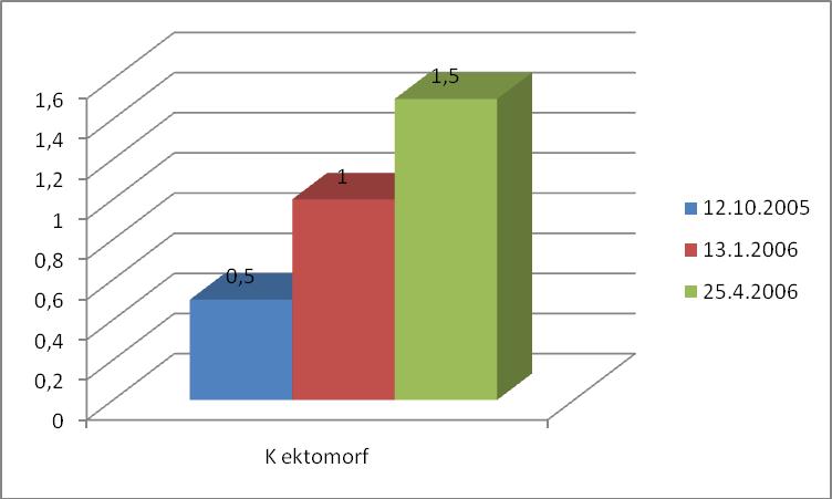 V grafu 14 je prikazano spreminjanje ektomorfne komponente somatotipa v šestmesečnem obdobju.