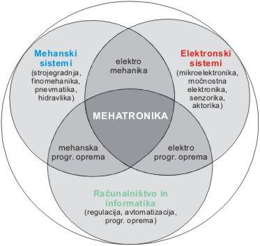 Slika 1: Mehatronika je interdisciplinarna veda Prisotnost mehatronskih sistemov zahteva drugačen, nov pristop.