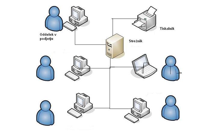 6 RAČUNALNIŠKA OMREŽJA Vsako omrežje sestavljata dva ali več računalnikov, povezanih na način, ki omogoča izmenjavo ali deljeno uporabo sporočil, datotek ali storitev.