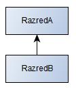 14.11 Oblike dedovanja Oblika Predloga kode Slika enkratno dedovanje (angl. single inheritance) class RazredA {...} class RazredB extends RazredA {... } večstopenjsko dedovanje (angl.