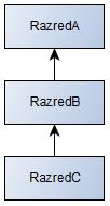 ..} class RazredB extends RazredA {... } class RazredC extends RazredA {... } večkratno dedovanje (angl. multiple inheritence) Java ne podpira! class RazredA {...} class RazredB {.