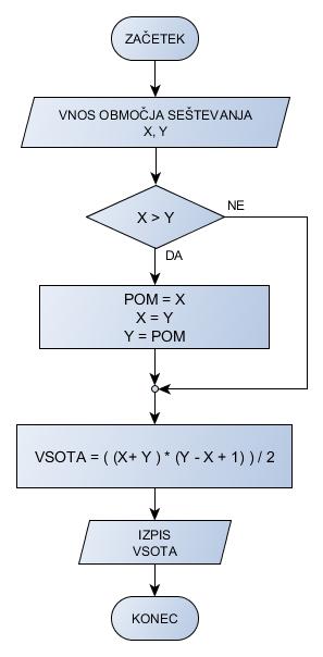 1.14 DP Vsota števil od X do Y Vsota števil od števila X do števila Y (Gaussov postopek): Gaussov postopek (Y > X) Vsota = x + (x+1) + (x+2) + (x+3) +.