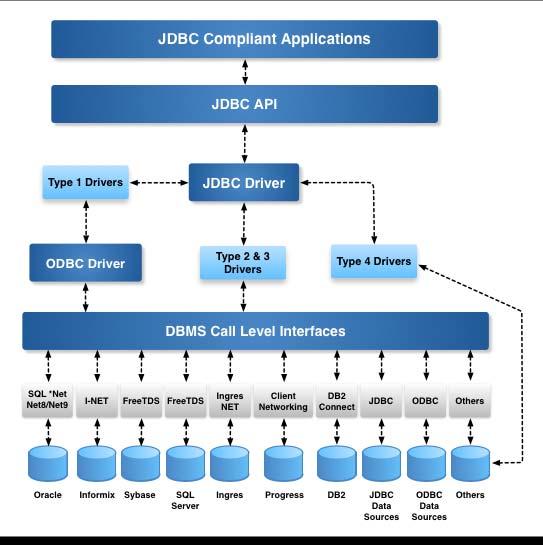20.2 Zbirke podatkov (JDBC) 20.2.1 JDBC Java komunicira z zbirkami podatkov z uporabo Java Database Connectivity (JDBC ) API vmesnika.