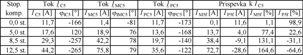 32 Ferjančič, Toroš, Žunko, Papič Tabela 2. Razdelitev 5. tokovnega harmonika faze L na prispevek dobavitelja in porabnika pri različnem številu vklopljenih členov kompenzatorja Table 2.