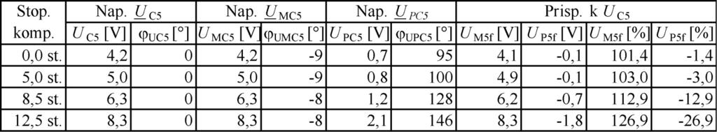 napetostnega harmonika faze L na prispevek dobavitelja in porabnika pri različnem številu vklopljenih členov kompenzatorja Table 3.
