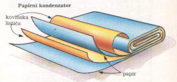 Preprost kondenzator je izdelan iz dveh kovinskih folij, med katerima je plast izolatorja (povoščen papir ali plastika). Vse naštete plasti so zvite kot rolada.