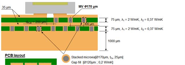 2 layer IMS with Stacked microvias ΔT PCB [ C] Temperature drop in PCB 35 30 25 20 15 10 5 0 30 Dielectric 2 W/mK Dielectric 0,37
