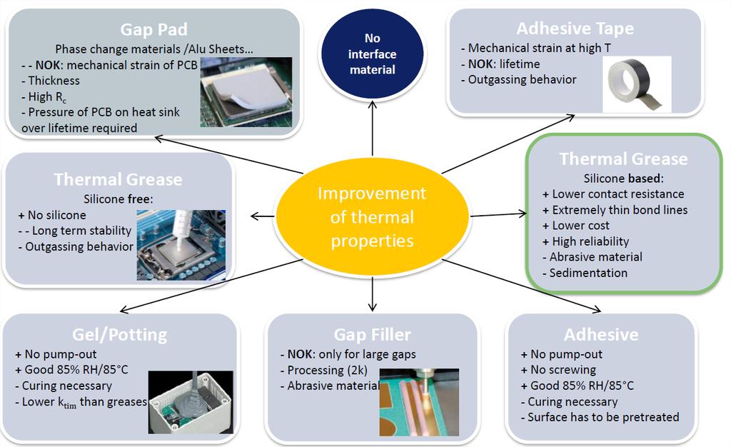 Specialne tehnologije za boljšo termalno disipacijo TIM pregled materialov