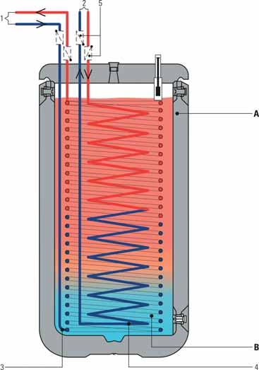 hranilnika (nerjavno jeklo) 6 gravitacijske zapore (pribor) A slojni grelnik sanitarne vode B breztlačna akumulacijska voda 1