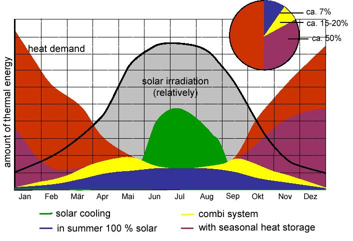 Poraba toplote in delež solarnih ogrevalnih sistemov Delež ogrevanja s soncem Poraba toplote Količina